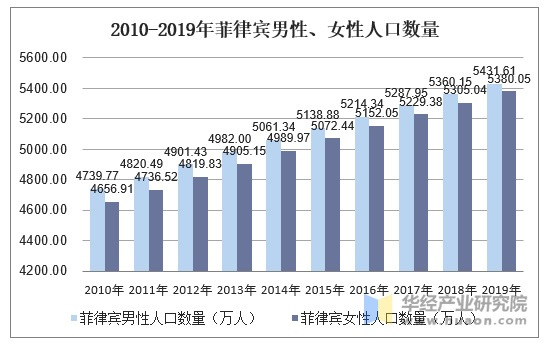 2010-2019年菲律宾男性、女性人口数量