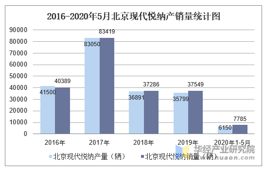 2016-2020年5月北京现代悦纳产销量统计图