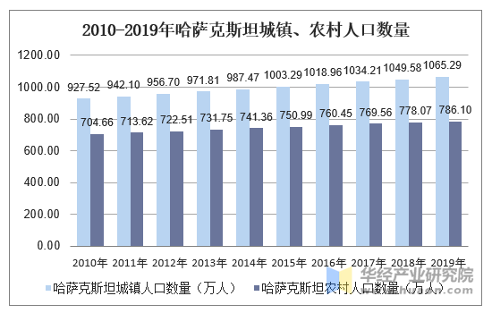 2010-2019年哈萨克斯坦城镇、农村人口数量