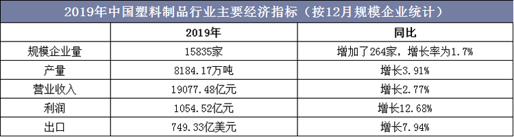 2019年中国塑料制品行业主要经济指标（按12月规模企业统计）