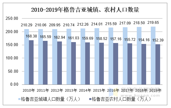 2010-2019年格魯吉亞人口數量及人口性別,年齡,城鄉結構分析