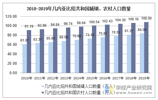 20102019年幾內亞比紹共和國人口數量及人口性別年齡城鄉結構分析