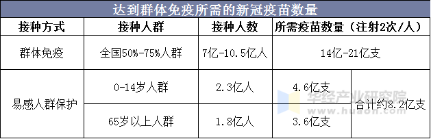 达到群体免疫所需的新冠疫苗数量