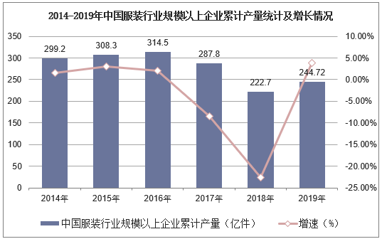 2014-2019年中国服装行业规模以上企业累计产量统计及增长情况