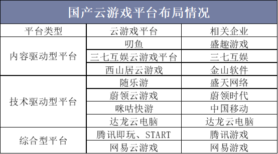 国产云游戏平台布局情况