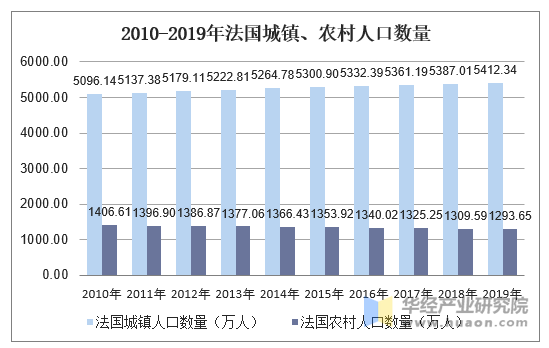 2010-2019年法国城镇、农村人口数量