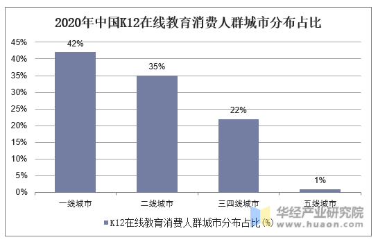 2020年中国K12在线教育消费人群城市分布占比