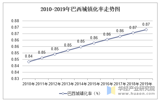 2010-2019年巴西城镇化率走势图