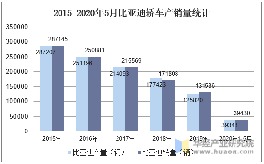 2015-2020年5月比亚迪轿车产销量统计图