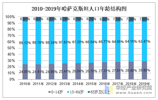 2010-2019年哈萨克斯坦人口年龄结构图