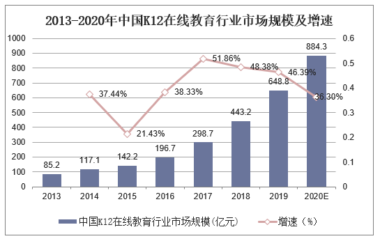 2013-2020年中国K12在线教育行业市场规模及增速