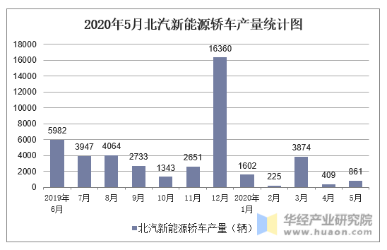 2015-2020年5月北汽新能源轿车产量统计图