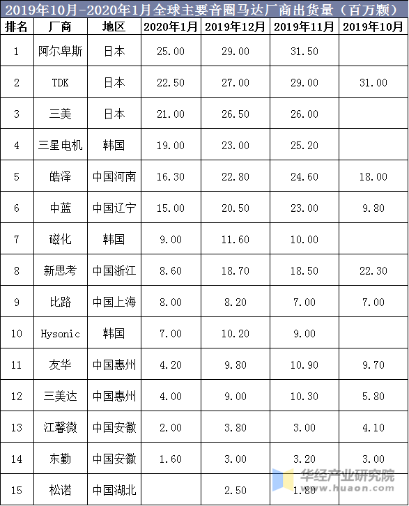 2019年10月-2020年1月全球主要音圈马达厂商出货量（百万颗）