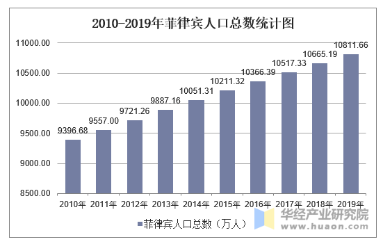 2010-2019年菲律宾人口总数统计图