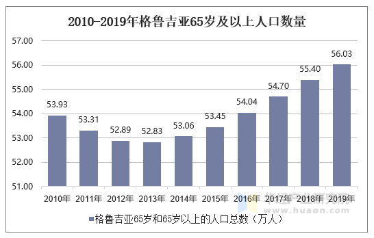 2010-2019年格魯吉亞人口數量及人口性別,年齡,城鄉結構分析