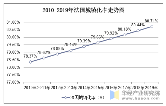 2010-2019年法国城镇化率走势图