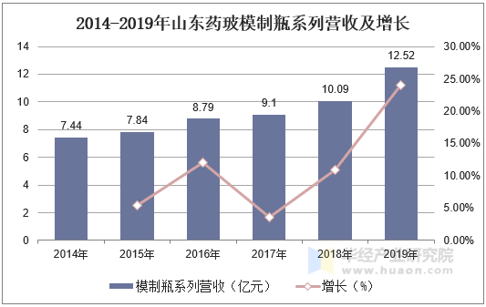 2014-2019年山东药玻模制瓶系列营收及增长