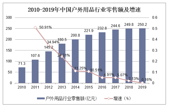 2010-2019年中国户外用品行业零售额及增速