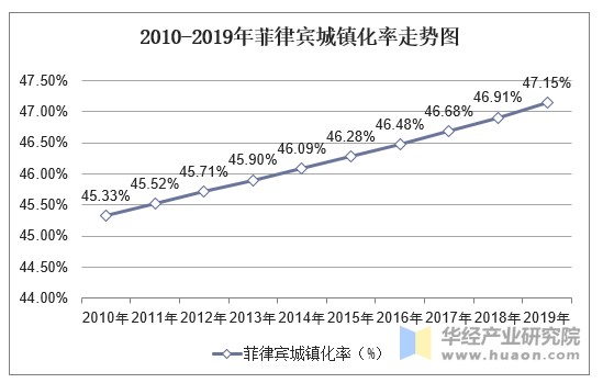 2010-2019年菲律宾城镇化率走势图