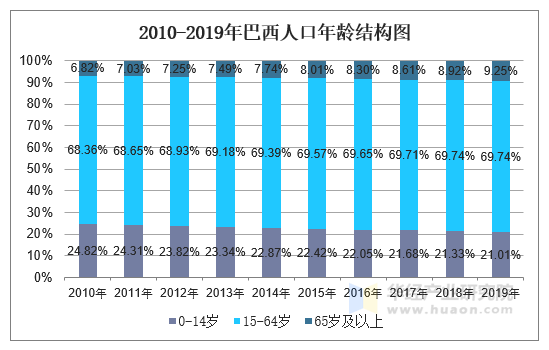 2010-2019年巴西人口年龄结构图