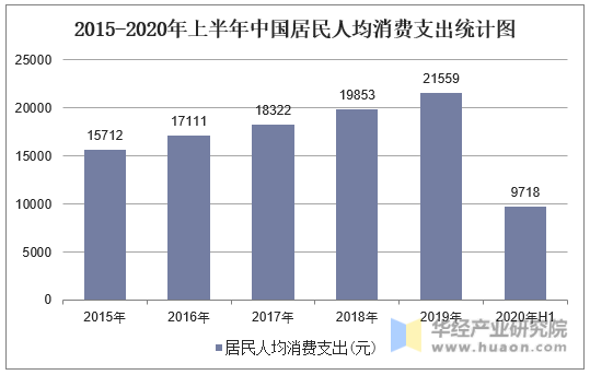 2015-2020年上半年中国居民人均消费支出统计图