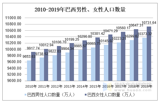 2010-2019年巴西男性、女性人口数量