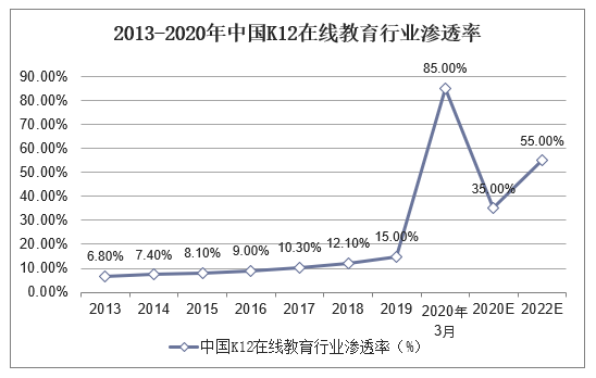 2013-2020年中国K12在线教育行业渗透率