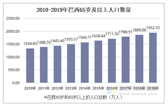 2010-2019年巴西65岁及以上人口数量