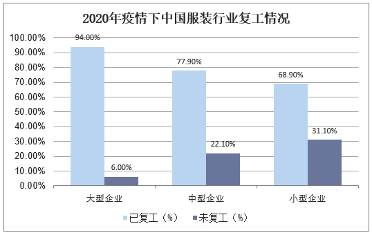 2020年疫情下中国服装行业复工情况