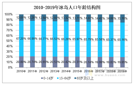 2010-2019年冰岛人口年龄结构图