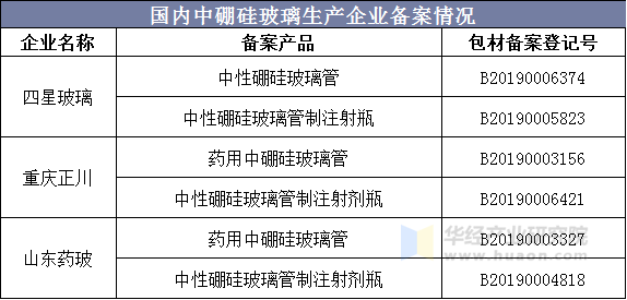 国内中硼硅玻璃生产企业备案情况