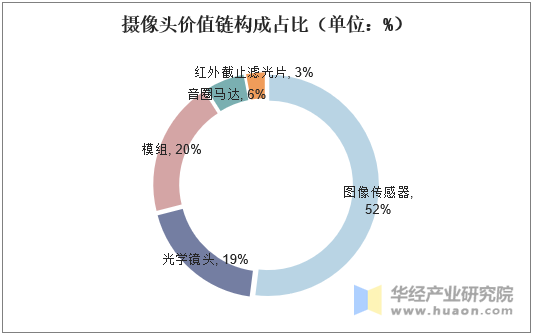 摄像头价值链构成占比（单位：%）