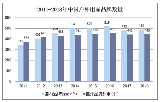 2011-2018年中国户外用品品牌数量
