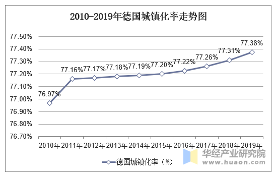 2010-2019年德国城镇化率走势图