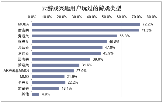 云游戏兴趣用户玩过的游戏类型