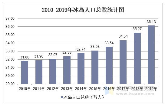 2010-2019年冰岛人口总数统计图