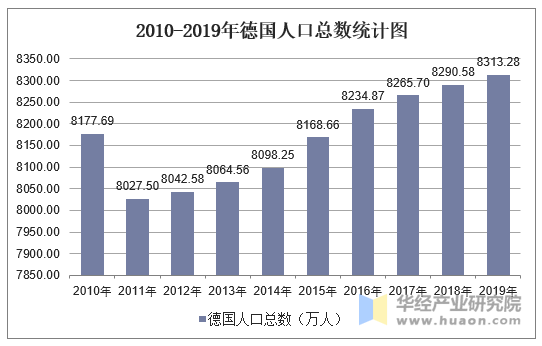 2010-2019年德国人口总数统计图