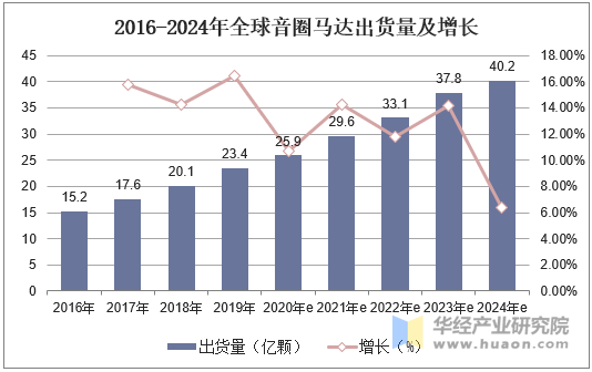 2016-2024年全球音圈马达出货量及增长