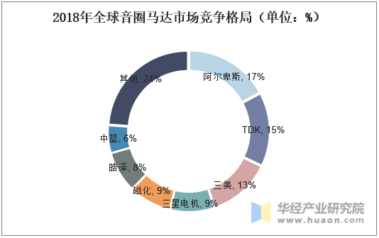 2018年全球音圈马达市场竞争格局（单位：%）