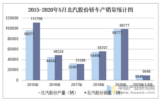 2015-2020年5月北汽股份轿车产销量统计图