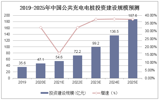 2019-2025年中国公共充电电桩投资建设规模预测