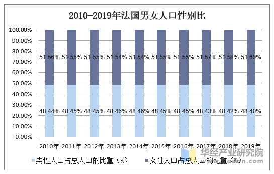 2010-2019年法国男女人口性别比