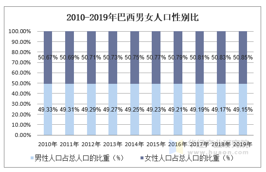 2010-2019年巴西男女人口性别比