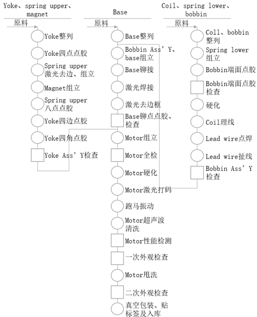 音圈马达生产过程与安装工序