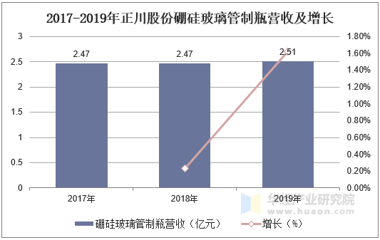 2017-2019年正川股份硼硅玻璃管制瓶营收及增长