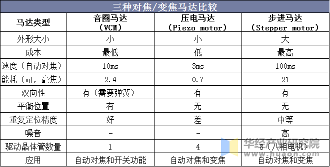 三种对焦/变焦马达比较