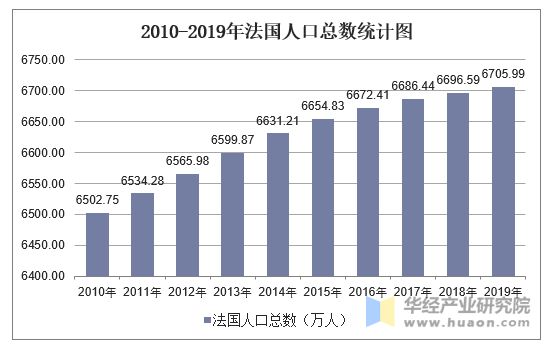 2010-2019年法国人口总数统计图