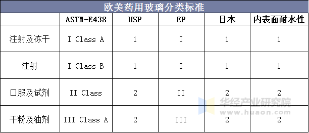 欧美药用玻璃分类标准