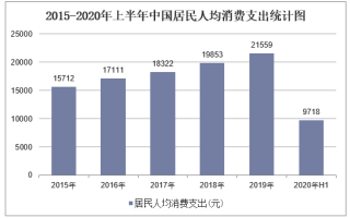 2020年上半年中国居民人均消费支出、消费支出结构及各省市排名「图」