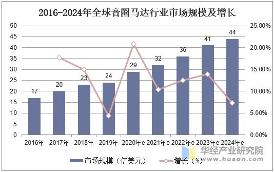 2016-2024年全球音圈马达行业市场规模及增长